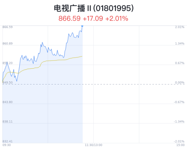 股票跟投炒股 电视广播行业盘中拉升，海看股份涨5.60%