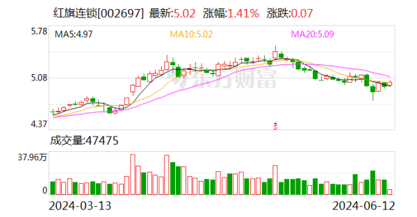 配资炒股技能 红旗连锁携手支付宝 将落地全国首家会员数字化支付+NFC技术方案