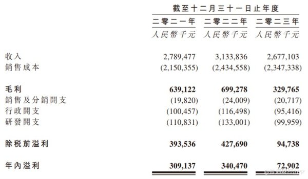 配资炒股平台入配资 连续9只新股上市大涨，武汉有机(02881)招股“套路”多？