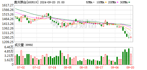 股票是资本证券吗 飞天茅台批发价格跌破2500元 茅台换帅引发行业观望情绪