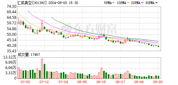 眉山股票配资 大涨500% 中一签可赚超3.3万元！A股年内纪录刷新