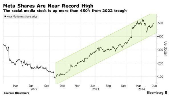 公司配资炒股 较低点飙升逾450%！Meta有望接力英伟达成下一家拆股科技公司？