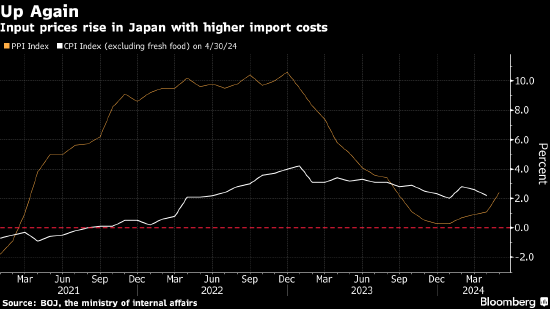 湖北股票配资 日本生产者价格创九个月来最快增速 再添通胀压力积聚迹象