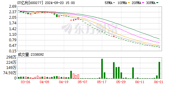 配资炒股平台排名 深夜惊雷！39亿存款没了？ST亿利：公司存款存在重大可收回性风险