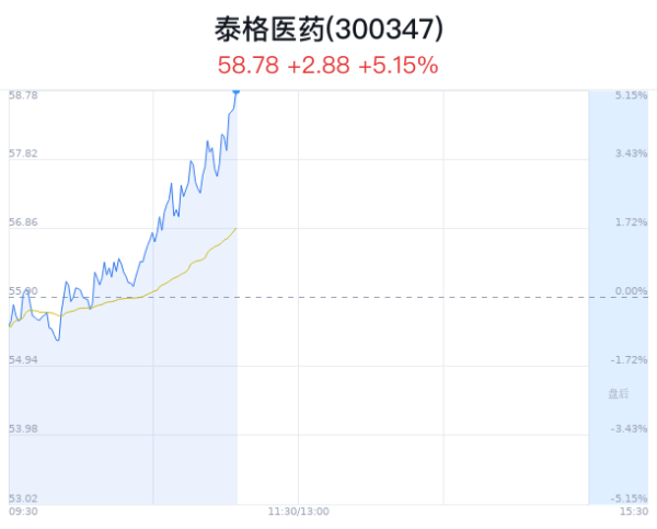 公司配资炒股 泰格医药上涨5.15% 国家药监局强化监管