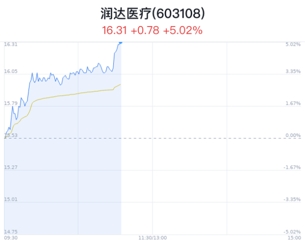 炒股配资哪个平台好 润达医疗上涨5.02% 大湾区AI人才盛典临近